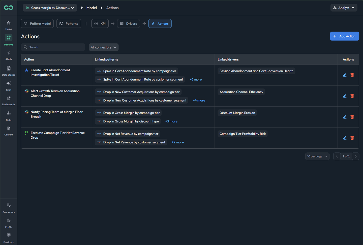 Recommended actions linked to their patterns and causes, scoped to an owner